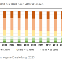 Bevölkerungsentwicklung